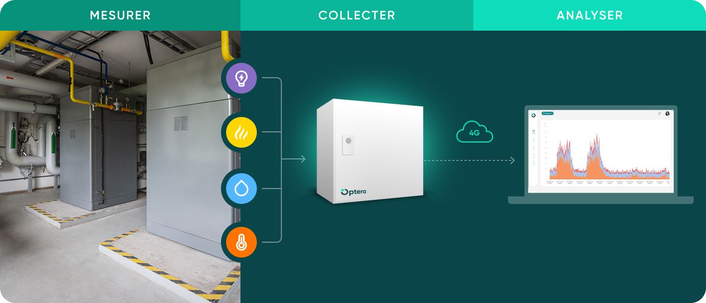 mesurer, collecter, analsyer